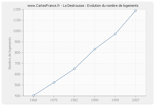 La Destrousse : Evolution du nombre de logements